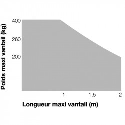 Motorisation portail 2 battants NICE WINGOKIT 4024